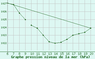 Courbe de la pression atmosphrique pour Tuzla