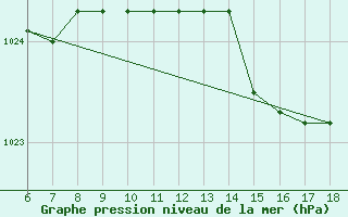 Courbe de la pression atmosphrique pour Messina