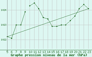 Courbe de la pression atmosphrique pour Gibraltar (UK)