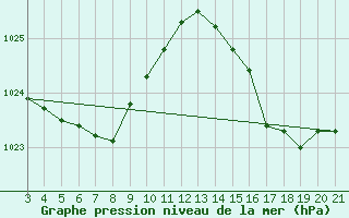 Courbe de la pression atmosphrique pour Porto Alegre