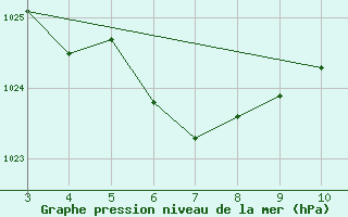 Courbe de la pression atmosphrique pour Porto Alegre