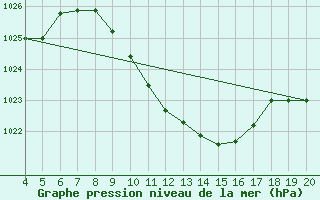 Courbe de la pression atmosphrique pour Akhisar