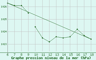 Courbe de la pression atmosphrique pour Gaziantep