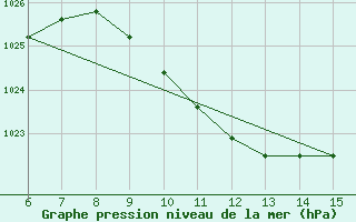 Courbe de la pression atmosphrique pour Kas