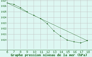 Courbe de la pression atmosphrique pour Arezzo