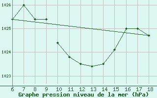 Courbe de la pression atmosphrique pour Igdir