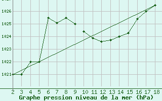 Courbe de la pression atmosphrique pour Adiyaman