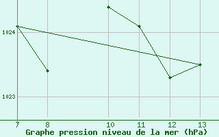 Courbe de la pression atmosphrique pour Franca