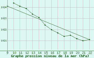 Courbe de la pression atmosphrique pour Doissat (24)