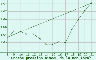 Courbe de la pression atmosphrique pour Trets (13)