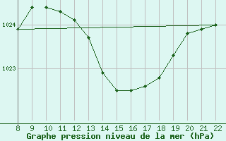 Courbe de la pression atmosphrique pour Valence d