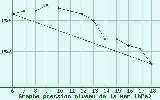 Courbe de la pression atmosphrique pour Messina