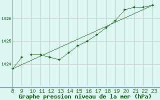 Courbe de la pression atmosphrique pour Kuemmersruck