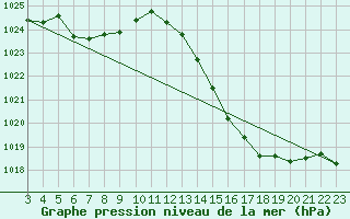 Courbe de la pression atmosphrique pour Erechim