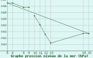 Courbe de la pression atmosphrique pour Jajce