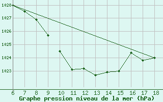 Courbe de la pression atmosphrique pour Igdir