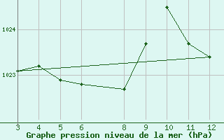 Courbe de la pression atmosphrique pour Passos