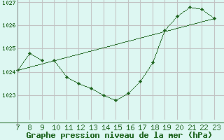 Courbe de la pression atmosphrique pour Hallau