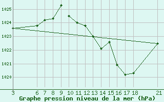 Courbe de la pression atmosphrique pour Zaragoza-Valdespartera