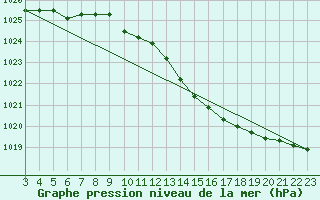 Courbe de la pression atmosphrique pour Le Perreux-sur-Marne (94)