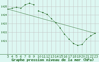 Courbe de la pression atmosphrique pour Buzenol (Be)