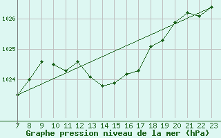 Courbe de la pression atmosphrique pour Voinmont (54)