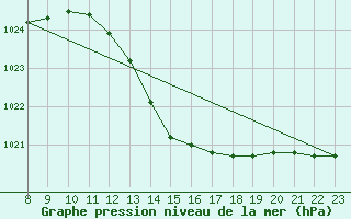 Courbe de la pression atmosphrique pour Castres-Nord (81)