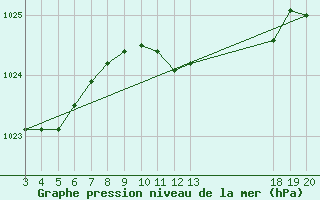 Courbe de la pression atmosphrique pour Komiza