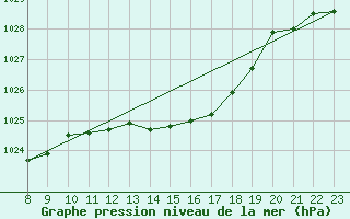 Courbe de la pression atmosphrique pour Gottfrieding