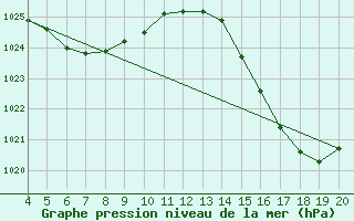 Courbe de la pression atmosphrique pour Bauru