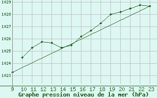 Courbe de la pression atmosphrique pour Doissat (24)