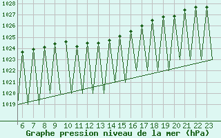 Courbe de la pression atmosphrique pour Lechfeld