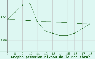 Courbe de la pression atmosphrique pour Ustica