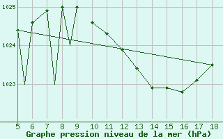 Courbe de la pression atmosphrique pour Novara / Cameri