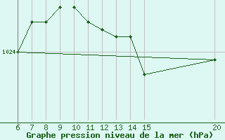 Courbe de la pression atmosphrique pour Gradacac