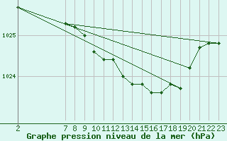 Courbe de la pression atmosphrique pour Ristolas (05)