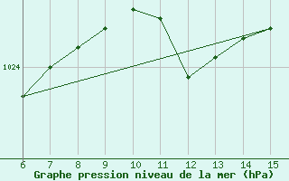 Courbe de la pression atmosphrique pour Rize