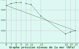 Courbe de la pression atmosphrique pour Lastovo