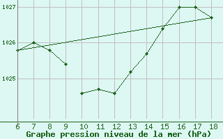 Courbe de la pression atmosphrique pour Urfa