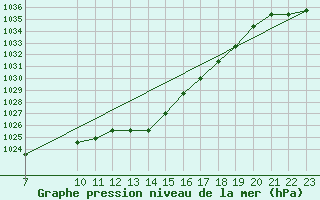 Courbe de la pression atmosphrique pour Colmar-Ouest (68)