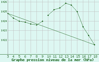 Courbe de la pression atmosphrique pour Frederico Westphalen