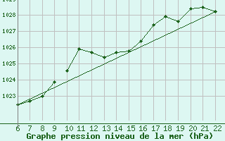 Courbe de la pression atmosphrique pour Bonnecombe - Les Salces (48)