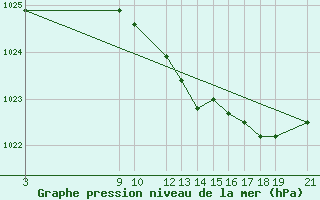 Courbe de la pression atmosphrique pour Punta Galea