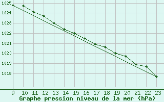 Courbe de la pression atmosphrique pour Valke-Maarja