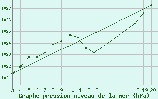 Courbe de la pression atmosphrique pour Gospic