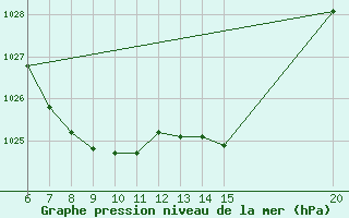 Courbe de la pression atmosphrique pour Bugojno