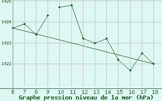 Courbe de la pression atmosphrique pour Termoli