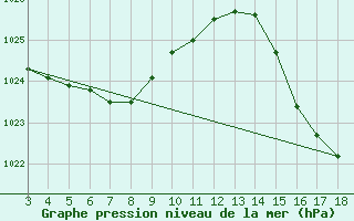 Courbe de la pression atmosphrique pour Seropedica-Ecologia Agricola