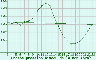 Courbe de la pression atmosphrique pour Ourinhos