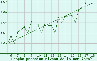 Courbe de la pression atmosphrique pour Zonguldak